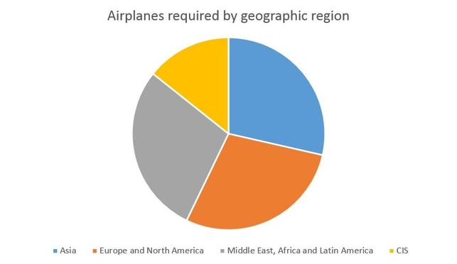 Airplanes Geogrpahic region.jpg