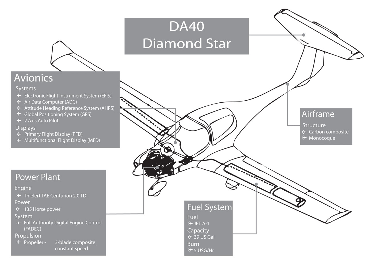 Diamond Star DA40 Conventional Pilot Training UK FTA