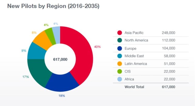 new pilots by region.jpg